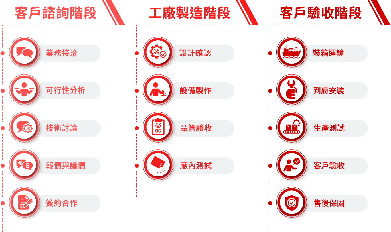 服務流程｜大型乾燥機製造商｜TSHS 總興實業