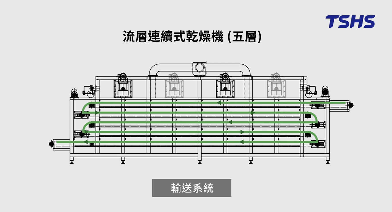 Conveyor drying system｜TSHS Dryer Manufacturer