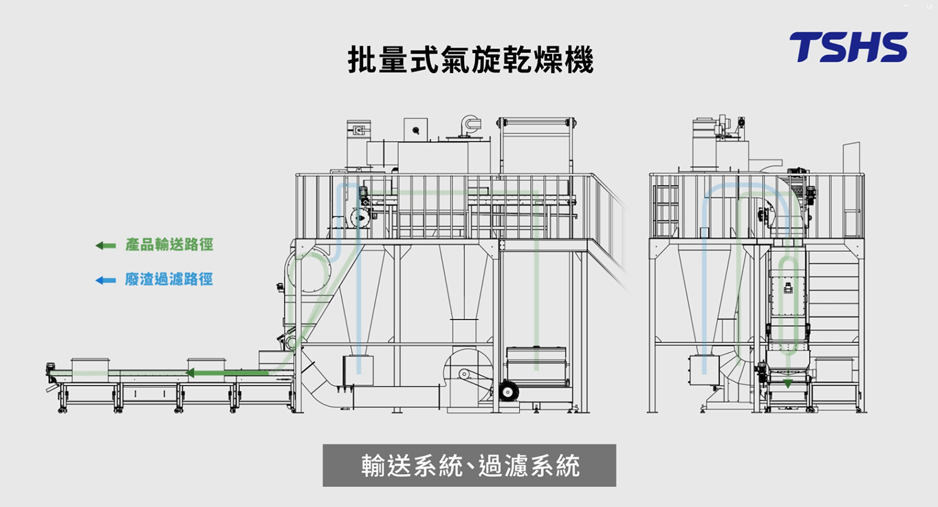 Air jet cyclone drying system｜TSHS Dryer Manufacturer