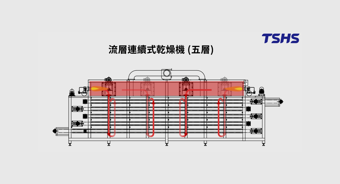 Hot air circulation drying｜｜TSHS Dryer Manufacturer